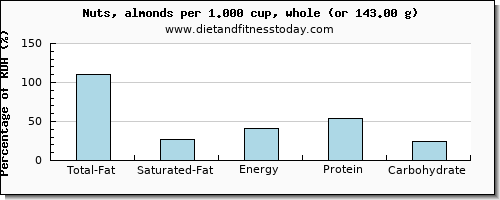 total fat and nutritional content in fat in almonds